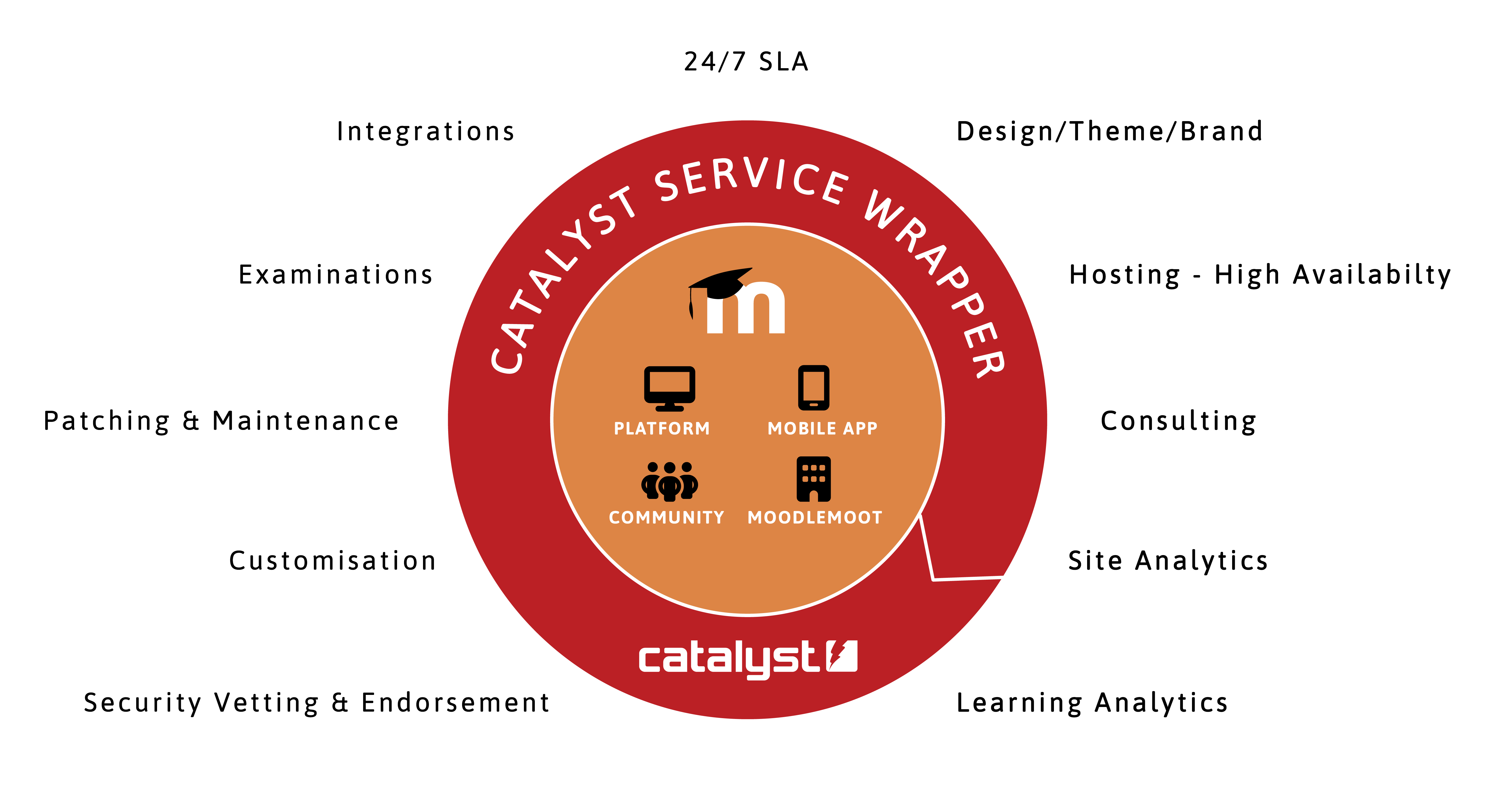 The image features a circular diagram titled 'Catalyst Service Wrapper'. At the centre of the circle is the Moodle logo, surrounded by icons representing key services: Platform, Mobile App, Community, and MoodleMoot. The outer ring of the circle lists various services provided, including 24/7 SLA, Hosting - High Availability, Consulting, Design/Theme/Brand, Site Analytics, Learning Analytics, Customisation, Examinations, Patching & Maintenance, Integrations, and Security Vetting & Endorsement. The Catalyst logo is displayed at the bottom of the image.