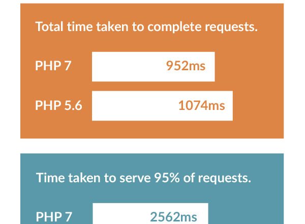 PHP7%20test%20results%20diagram