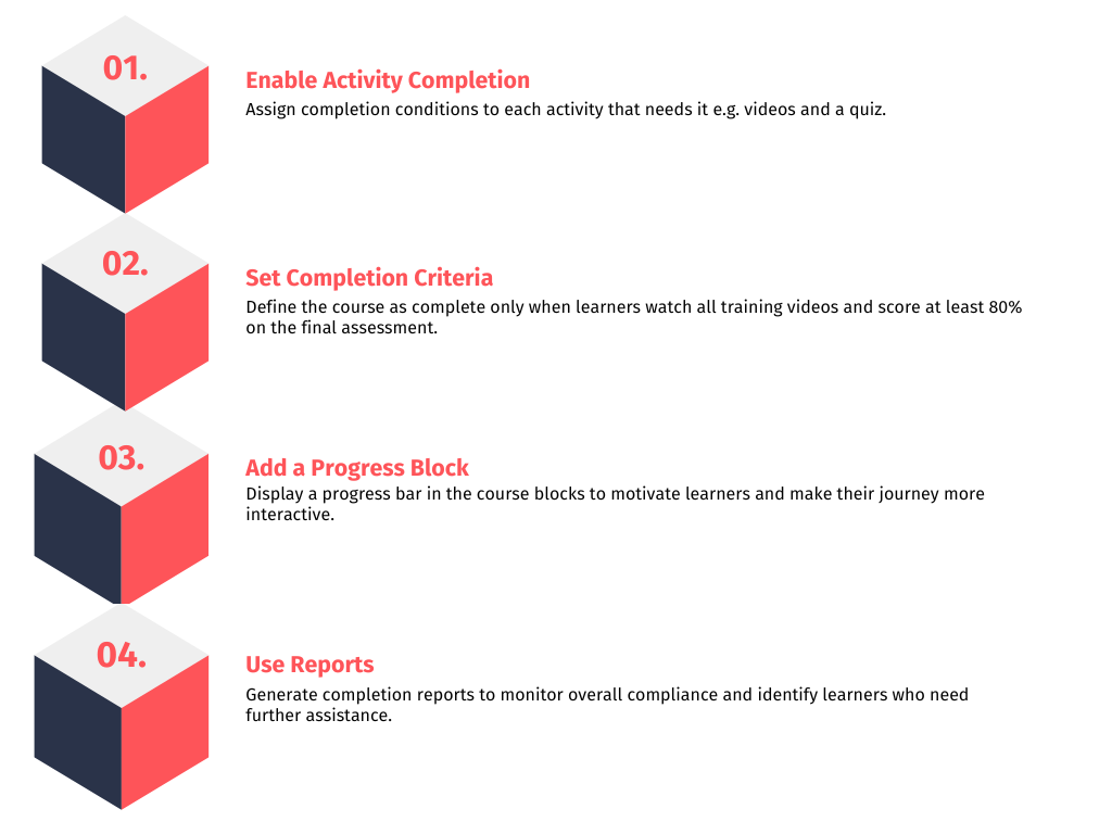 An infographic illustrating the steps to use course completion tracking in Moodle. The image is divided into four sections, each with a coloured cube and text describing the steps:'Enable Activity Completion' – Assign completion conditions to activities, such as videos and quizzes.
'Set Completion Criteria' – Define completion criteria based on watching training videos and scoring at least 80% on the final assessment.
'Add a Progress Block' – Display a progress bar to motivate learners and make their journey more interactive.
'Use Reports' – Generate completion reports to monitor compliance and identify learners who need further assistance.
Each step is visually represented with a coloured cube and accompanying text.