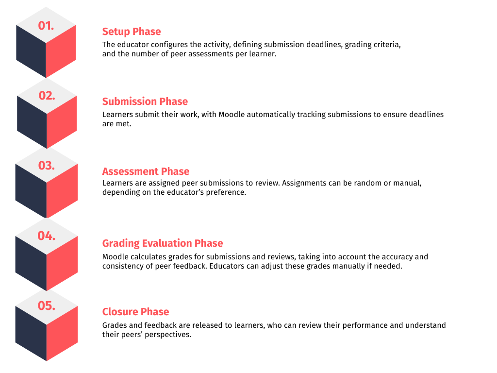 An infographic outlining the phases of using Moodle’s Workshop activity for peer feedback and assessment. The image is divided into five sections, each with a colored cube and text describing the steps:'Setup Phase' – The educator configures the activity, submission deadlines, grading criteria, and peer assessments per learner.
'Submission Phase' – Learners submit their work, with Moodle automatically tracking submissions to ensure deadlines are met.
'Assessment Phase' – Learners are assigned peer submissions for review, which can be random or manual, depending on the educator's preference.
'Grading Evaluation Phase' – Moodle calculates grades based on submissions and peer feedback, allowing educators to adjust grades manually.
'Closure Phase' – Grades and feedback are released to learners, who can review their performance and understand peer feedback.
Each phase is represented with a coloured cube and corresponding text.