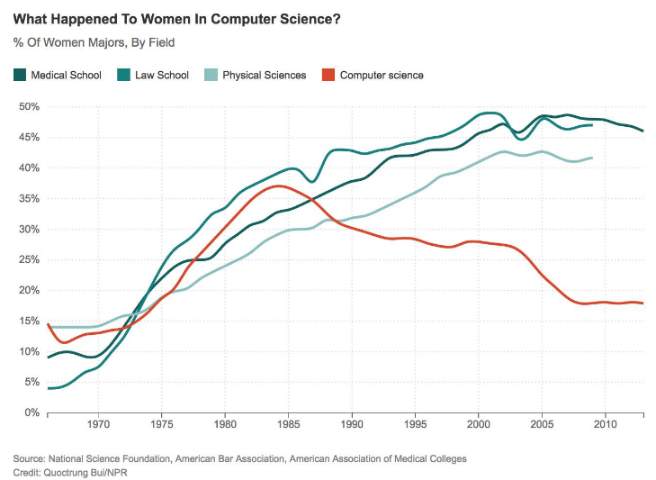 The graph titled 'What Happened to Women in Computer Science?' shows the percentage of women in various academic fields from 1970 to 2010. The lines represent four fields: Medical School (green), Law School (teal), Physical Sciences (blue), and Computer Science (red). The percentage of women in Medical School, Law School, and Physical Sciences shows a steady increase over time, while the percentage of women in Computer Science initially rises and then declines after the 1980s. The graph shows significant shifts in the trends for these fields over the decades.